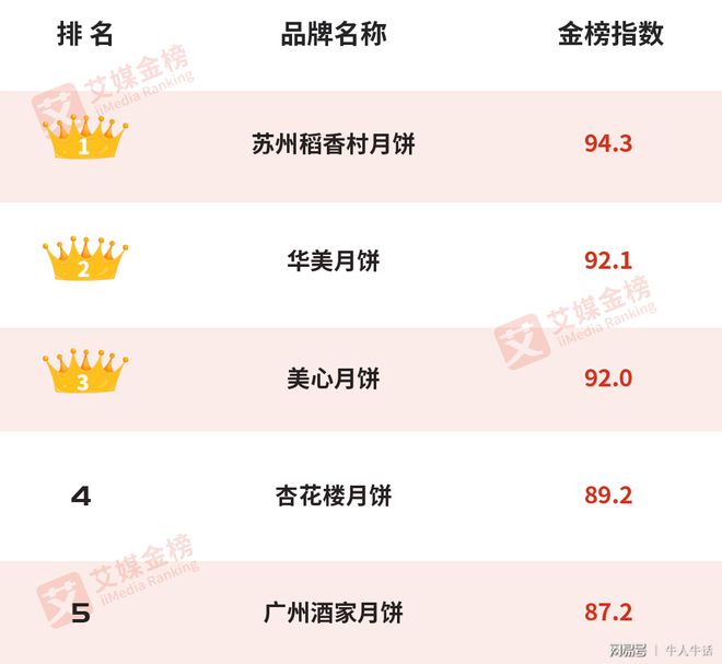 杏彩平台官网糕点广州糕点老字号排名2020年月饼品牌排行榜：“美心”排第三榜首拥