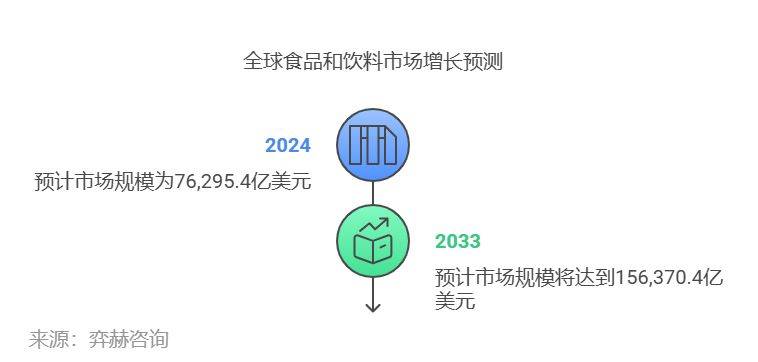 杏彩体育，全面分析2025年食品和饮料市场