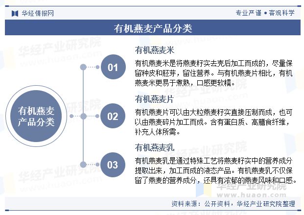 杏彩体育，2024年中国有机燕麦行业现状及展望（附市场规模、产业链、消费者偏好及